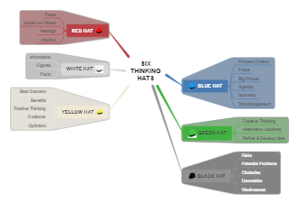 Six Thinking Hats (Edward De Bono)