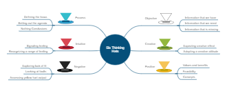 Six Thinking Hats Concept Map