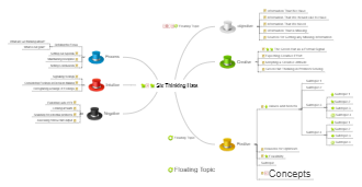 Six Thinking Hats Mind Map