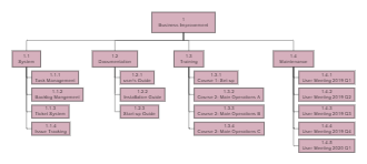 Software Development Breakdown Structure Diagram