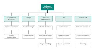 Software Development Work Breakdown Structure Diagram