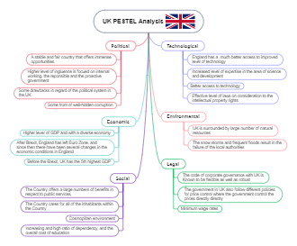 UK PESTLE Analysis