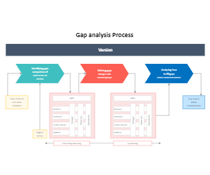 Gap Analysis Process