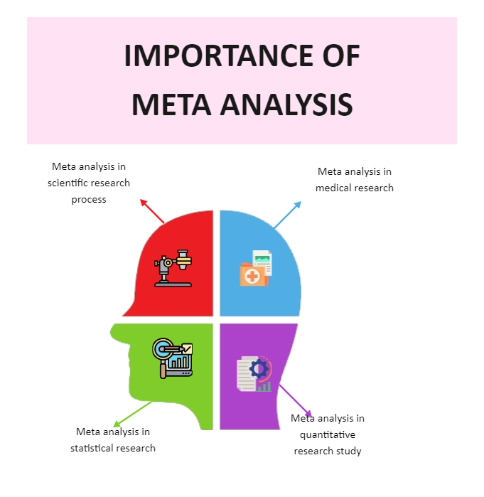 Importance of Meta Analysis