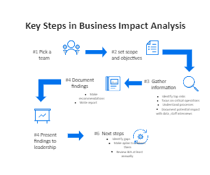 key steps in business impact analysis