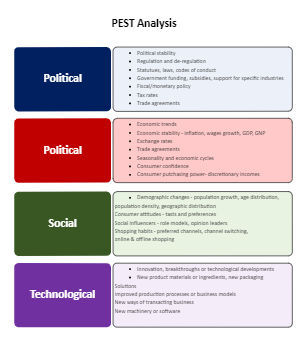 Pest Analysis