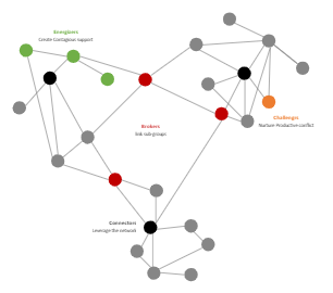 Social Network Analysis