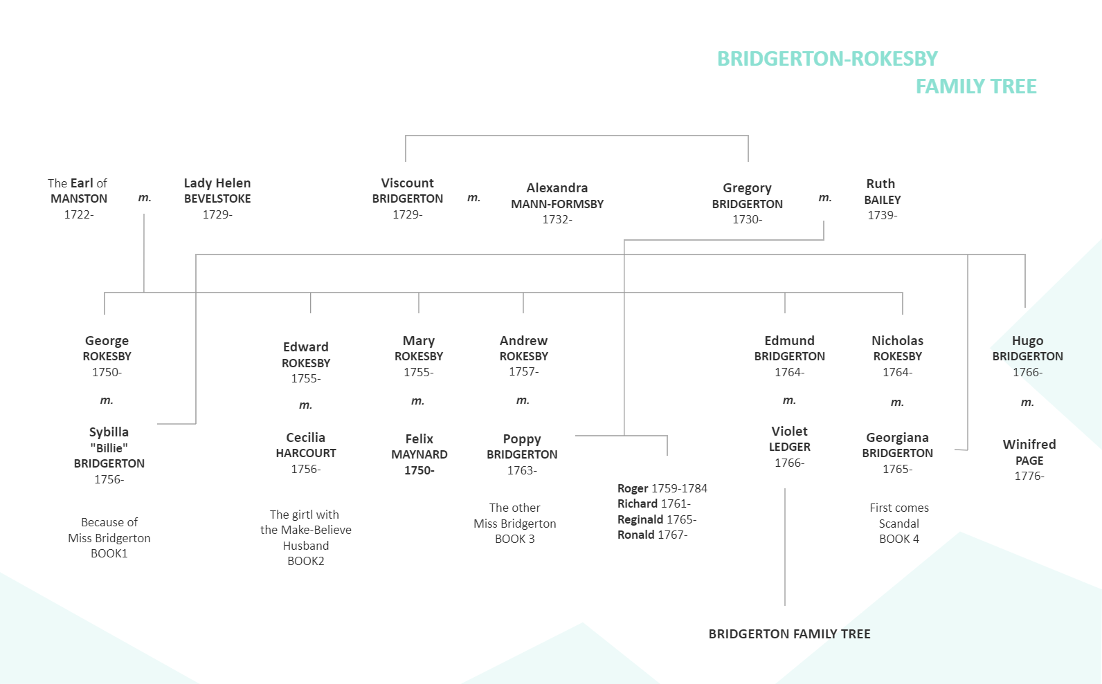 Bridgerton Family Tree