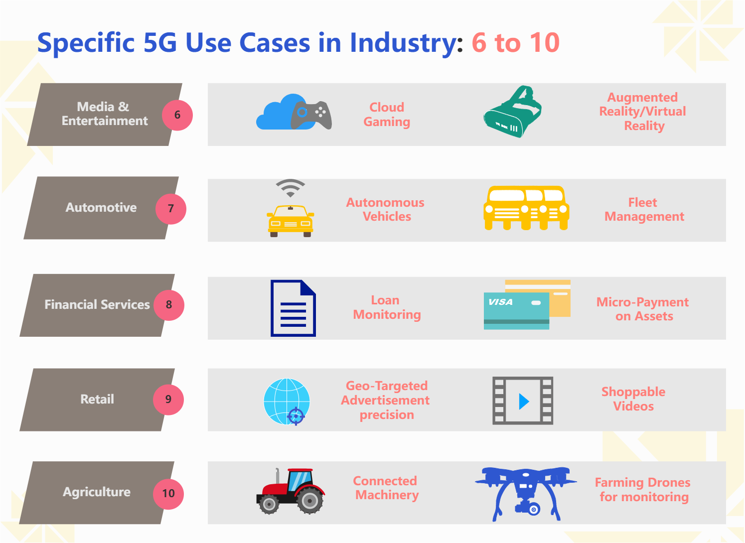 5G Use Case in Industry