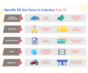 5G Use Case in Industry