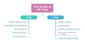 2 Year vs 4 Year College Pros and Cons Mind Map