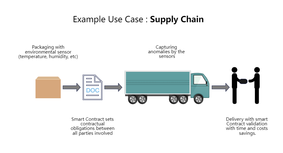 Blockchain Use Case in Supply Chain