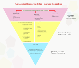 Fasb Conceptual Framework of Accounting
