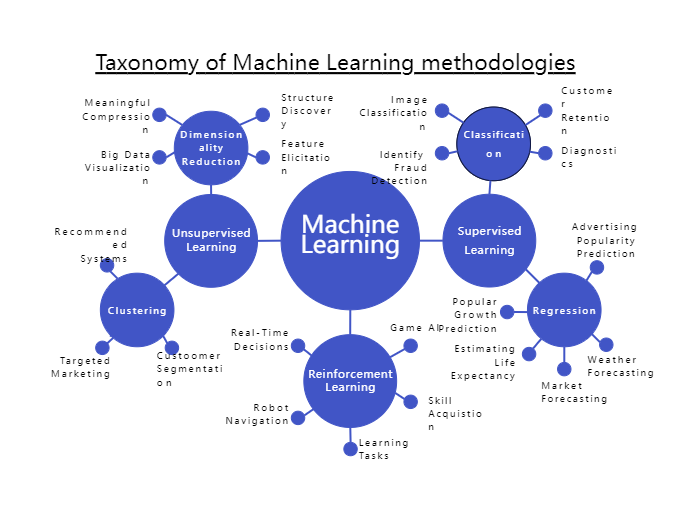 Machine Learning Use Case in Supply Chain