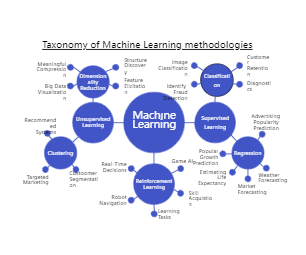 Machine Learning Use Case in Supply Chain