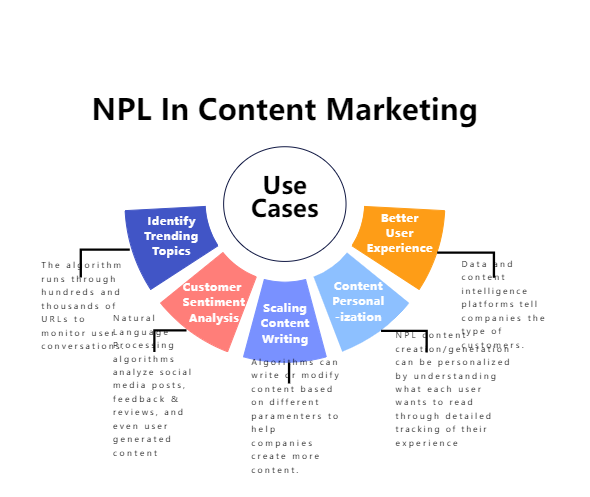 NLP Use Cases in Content Marketing
