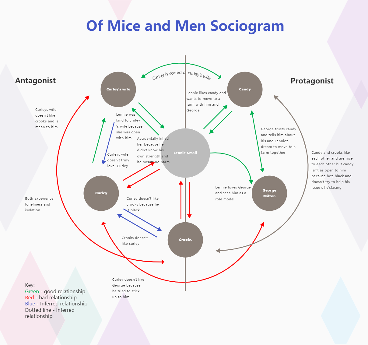 Of Mice And Men Sociogram