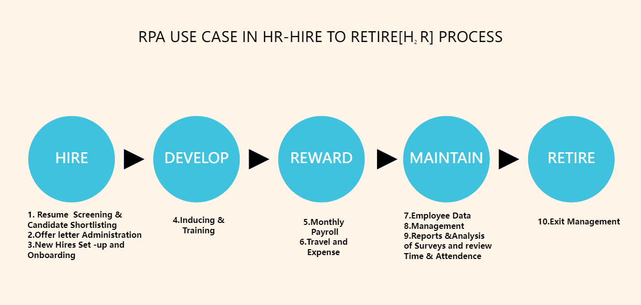 Rpa Use Case In HR
