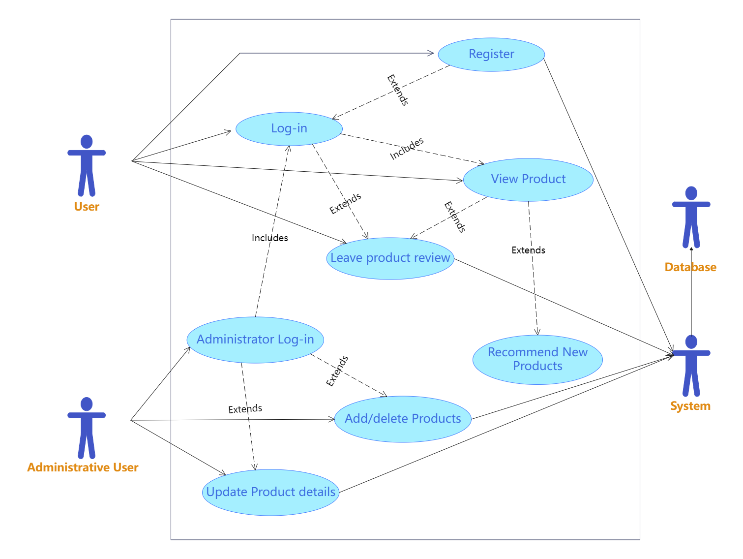 System UML Use Case Diagram