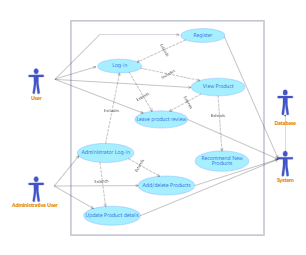 System UML Use Case Diagram