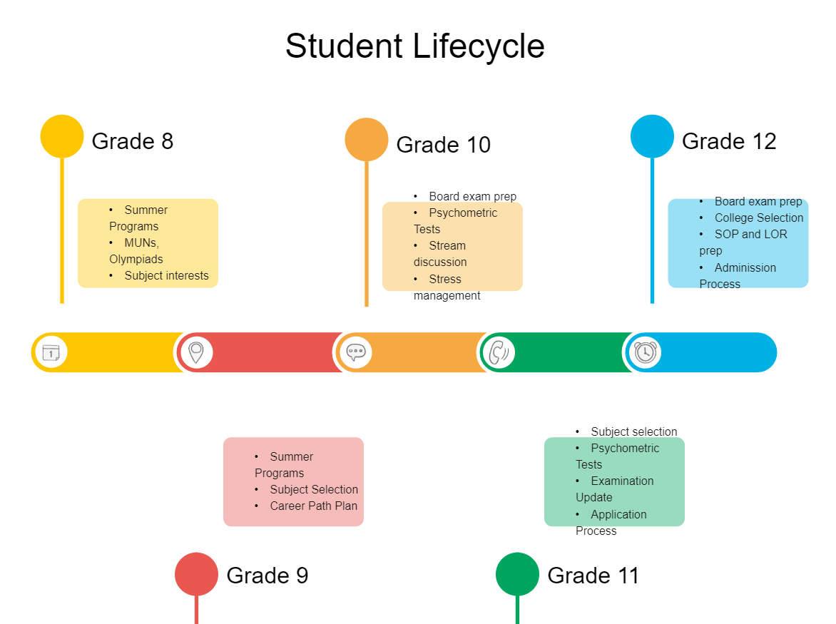 Student Career Plan Timeline Template