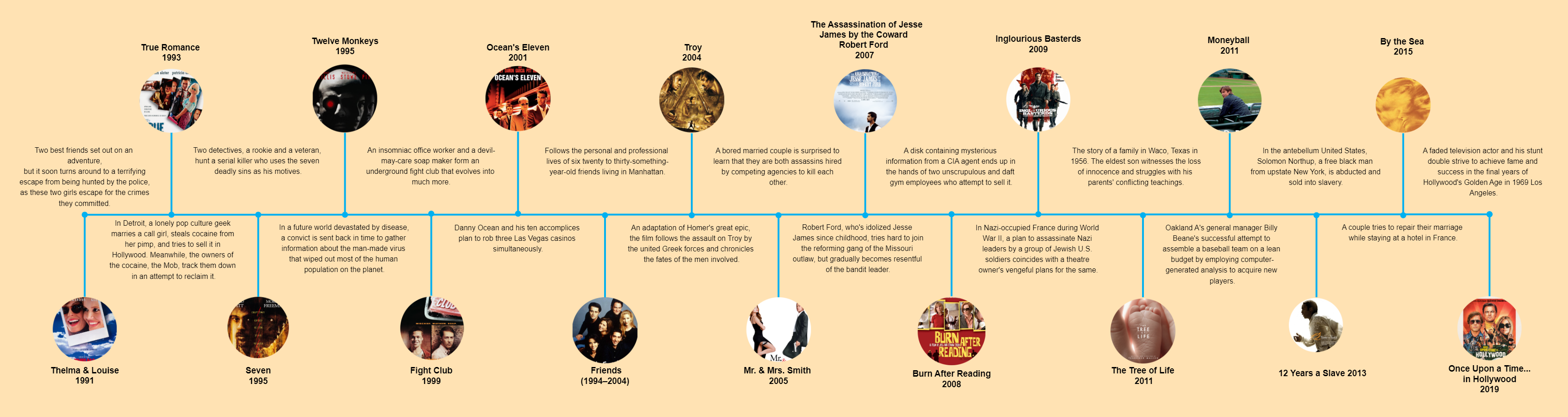 Timeline of Brad Pitt’S Defining Films