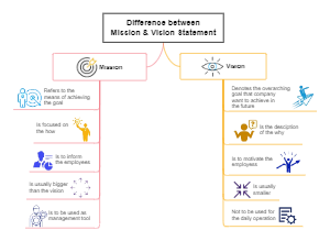 Difference between Mission Vision