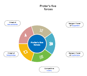 Porters Five Forces Analysis