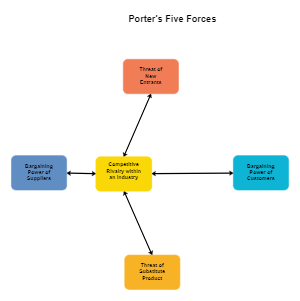 Porters Five Forces Analysis Map