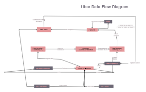 Uber Data Flow Diagram
