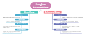 Climate Change vs. Environmental Change