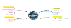 Covey Time Management Matrix