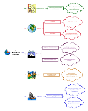 Five Themes of Geography Mind Map