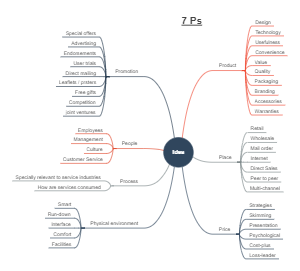 Marketing Mix Analysis 7 Ps