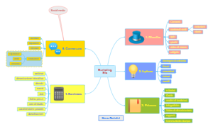 Marketing Mix Analysis Mind Map