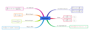 Math Concept Map of Integration