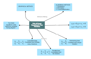 Math Concept Map of Linear Equation