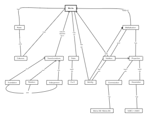 Mathematics Education Concept Mapping