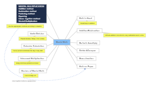 Mental Math Concept Map