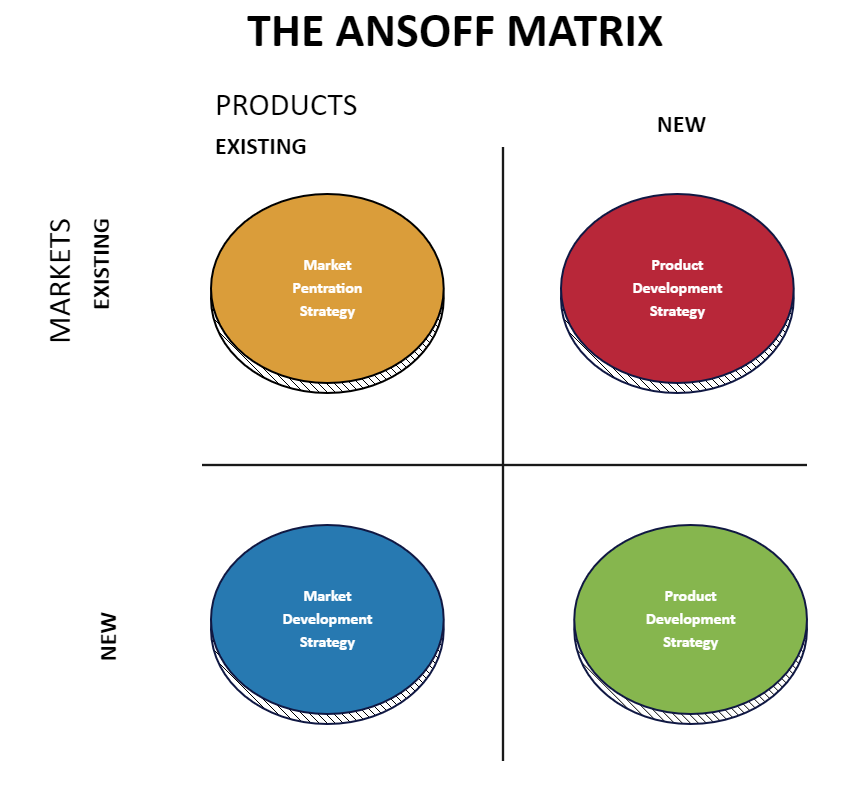 Ansoff Matrix Model