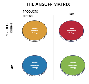 Ansoff Matrix Model