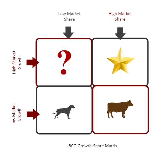BCG Growth Strategy Matrix