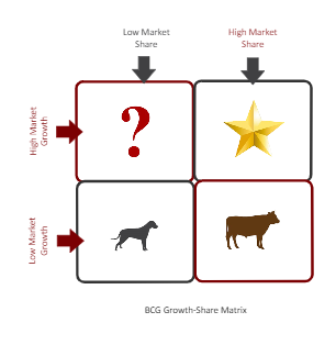 BCG Growth Strategy Matrix