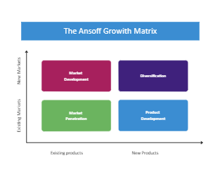 Business Strategy Matrix