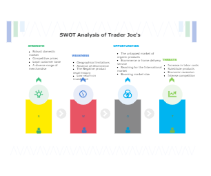 Trader Joe’s SWOT Analysis