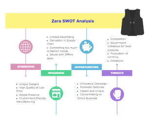 Zara SWOT Analysis