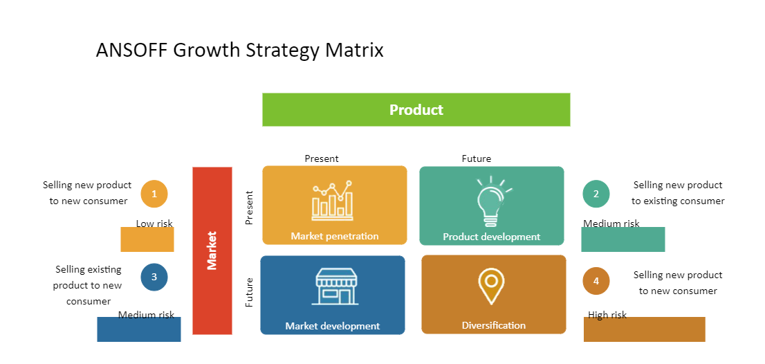 Growth Strategy Matrix