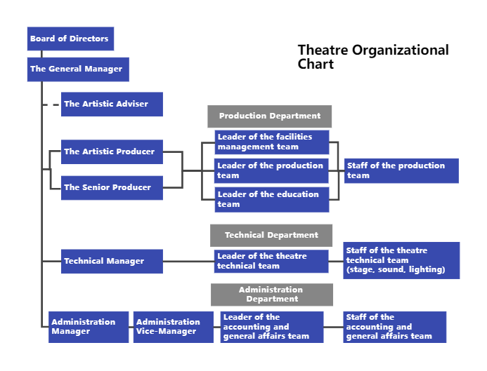 Example Of a Theatre Organizational Chart