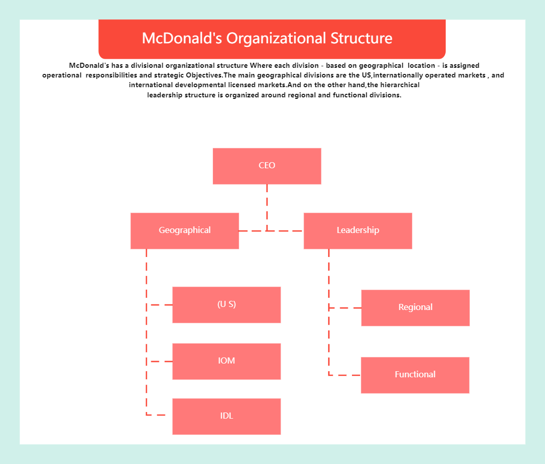 Mcdonalds Org Chart
