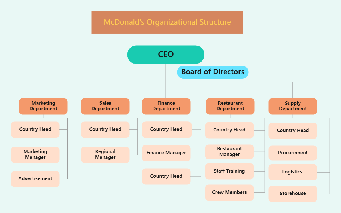 Mcdonalds Organizational Chart